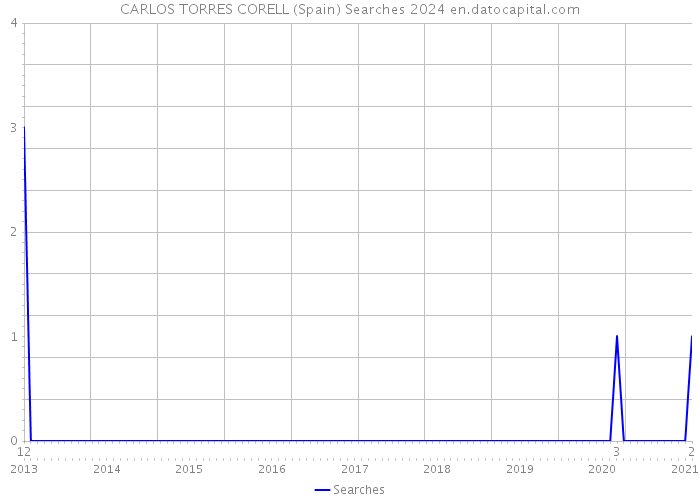 CARLOS TORRES CORELL (Spain) Searches 2024 