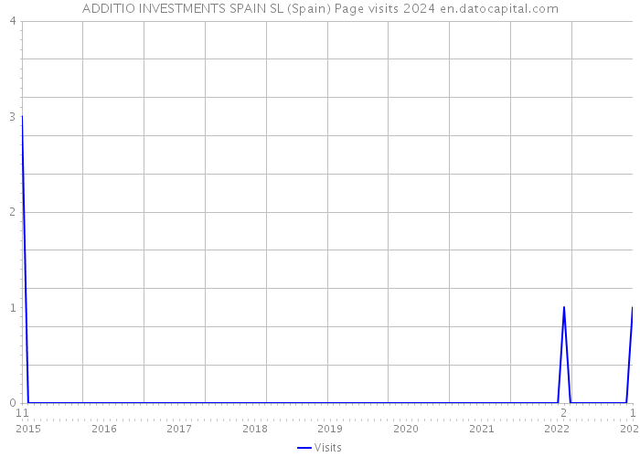 ADDITIO INVESTMENTS SPAIN SL (Spain) Page visits 2024 