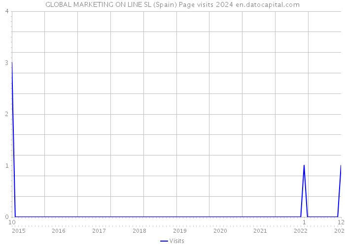 GLOBAL MARKETING ON LINE SL (Spain) Page visits 2024 