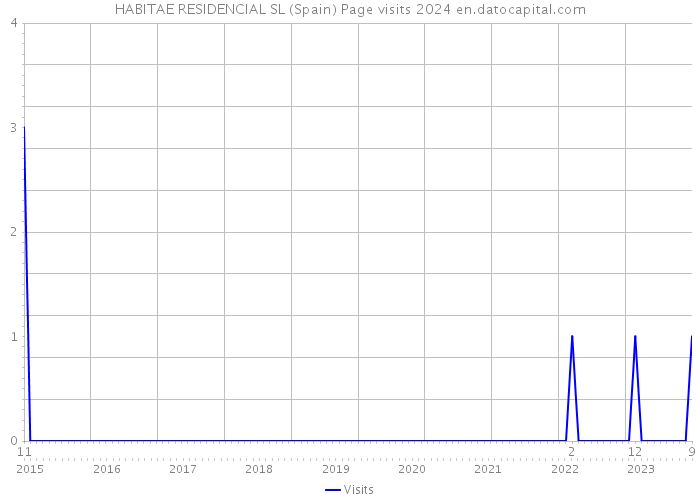 HABITAE RESIDENCIAL SL (Spain) Page visits 2024 