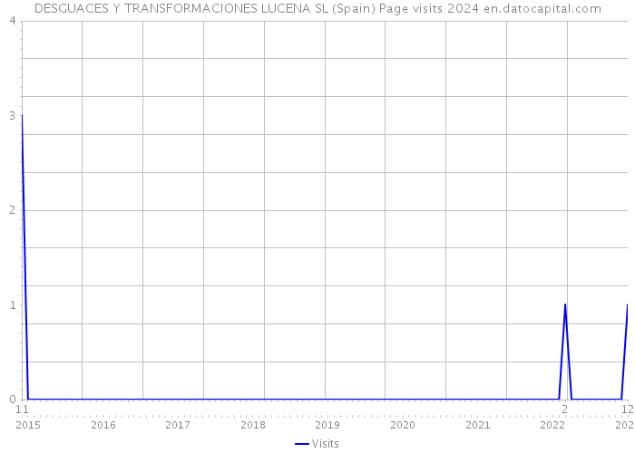 DESGUACES Y TRANSFORMACIONES LUCENA SL (Spain) Page visits 2024 