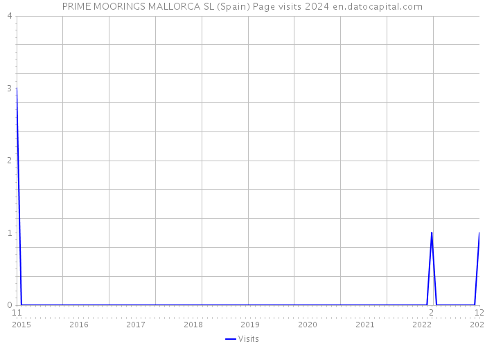 PRIME MOORINGS MALLORCA SL (Spain) Page visits 2024 