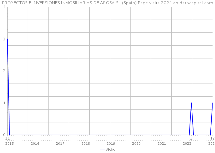 PROYECTOS E INVERSIONES INMOBILIARIAS DE AROSA SL (Spain) Page visits 2024 