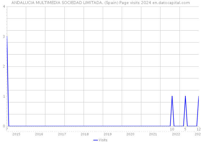 ANDALUCIA MULTIMEDIA SOCIEDAD LIMITADA. (Spain) Page visits 2024 