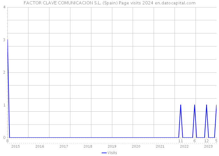 FACTOR CLAVE COMUNICACION S.L. (Spain) Page visits 2024 