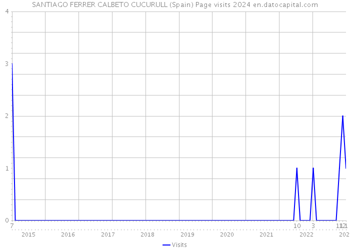 SANTIAGO FERRER CALBETO CUCURULL (Spain) Page visits 2024 