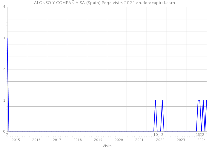 ALONSO Y COMPAÑIA SA (Spain) Page visits 2024 