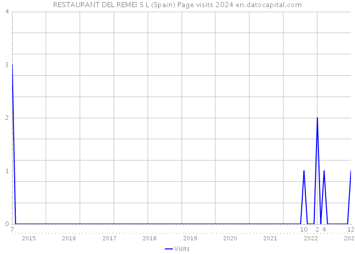 RESTAURANT DEL REMEI S L (Spain) Page visits 2024 
