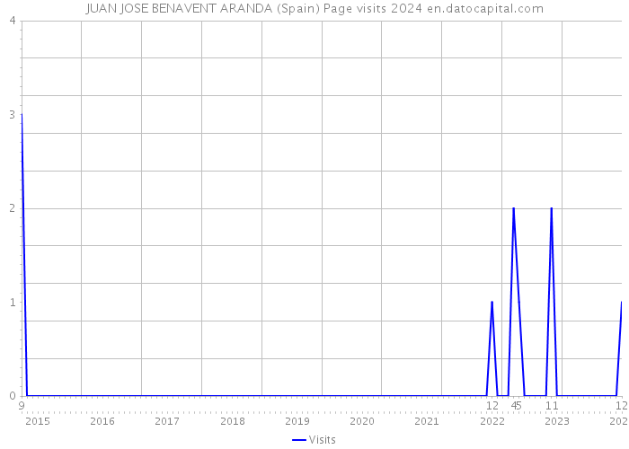 JUAN JOSE BENAVENT ARANDA (Spain) Page visits 2024 