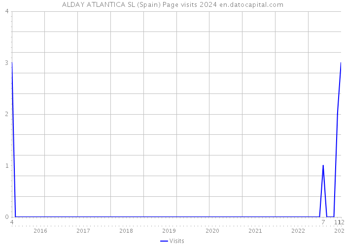 ALDAY ATLANTICA SL (Spain) Page visits 2024 