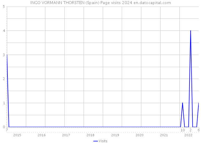 INGO VORMANN THORSTEN (Spain) Page visits 2024 