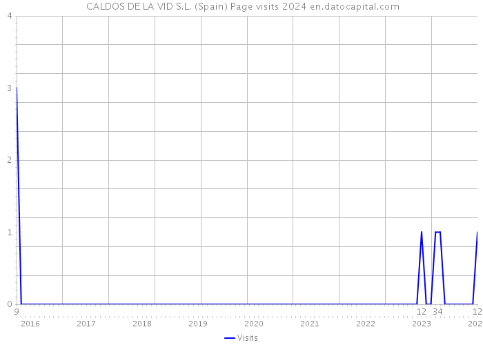  CALDOS DE LA VID S.L. (Spain) Page visits 2024 
