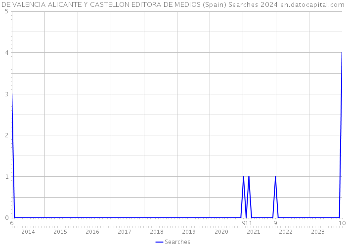 DE VALENCIA ALICANTE Y CASTELLON EDITORA DE MEDIOS (Spain) Searches 2024 