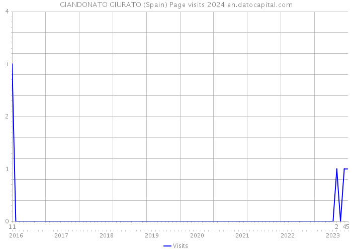 GIANDONATO GIURATO (Spain) Page visits 2024 