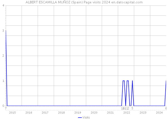 ALBERT ESCAMILLA MUÑOZ (Spain) Page visits 2024 