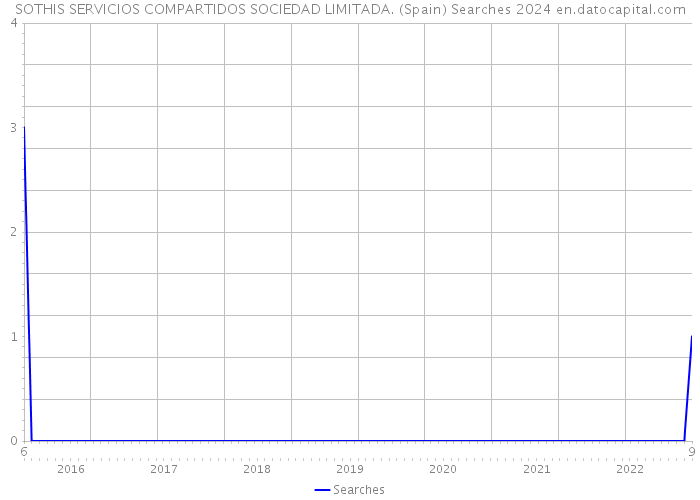 SOTHIS SERVICIOS COMPARTIDOS SOCIEDAD LIMITADA. (Spain) Searches 2024 