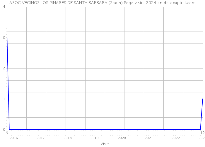 ASOC VECINOS LOS PINARES DE SANTA BARBARA (Spain) Page visits 2024 