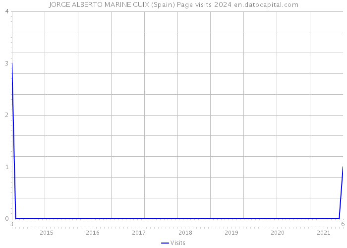 JORGE ALBERTO MARINE GUIX (Spain) Page visits 2024 