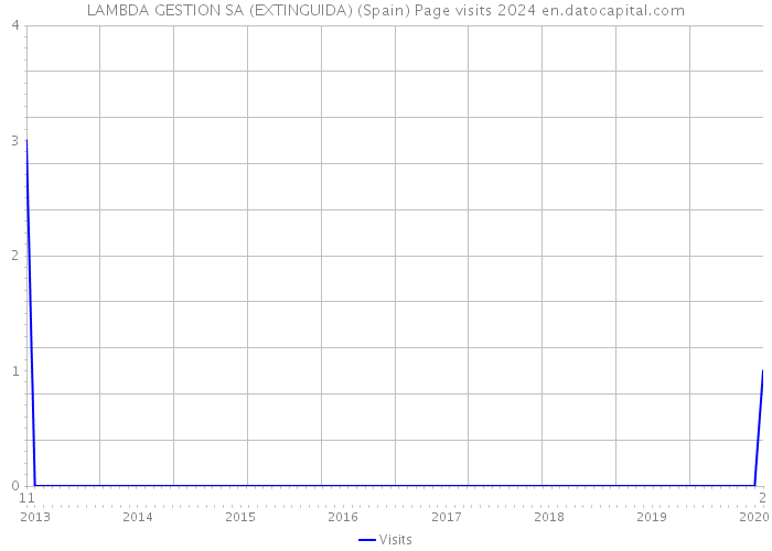 LAMBDA GESTION SA (EXTINGUIDA) (Spain) Page visits 2024 