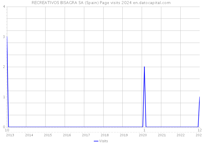 RECREATIVOS BISAGRA SA (Spain) Page visits 2024 
