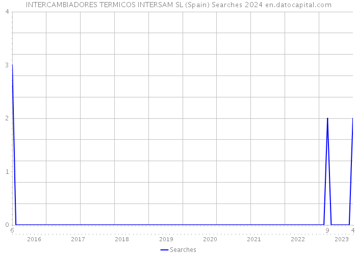 INTERCAMBIADORES TERMICOS INTERSAM SL (Spain) Searches 2024 