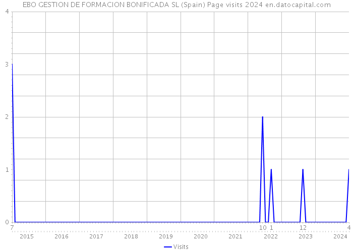 EBO GESTION DE FORMACION BONIFICADA SL (Spain) Page visits 2024 