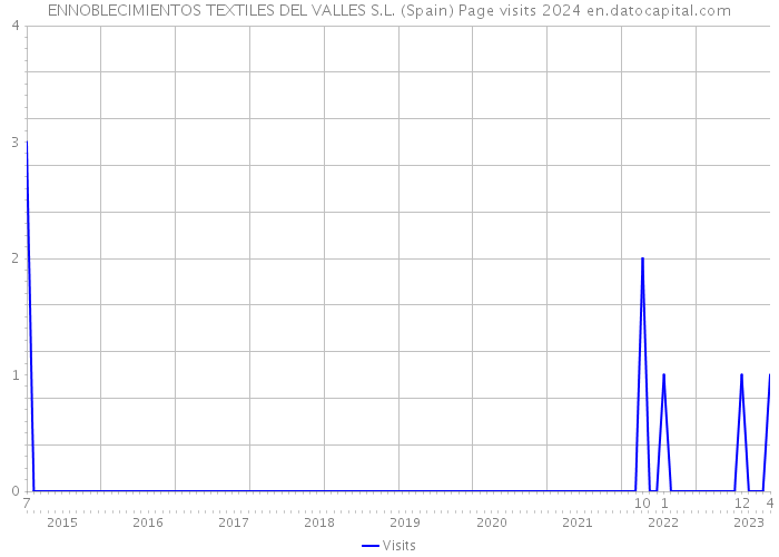 ENNOBLECIMIENTOS TEXTILES DEL VALLES S.L. (Spain) Page visits 2024 