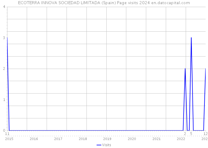 ECOTERRA INNOVA SOCIEDAD LIMITADA (Spain) Page visits 2024 