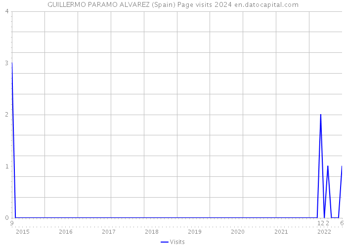 GUILLERMO PARAMO ALVAREZ (Spain) Page visits 2024 