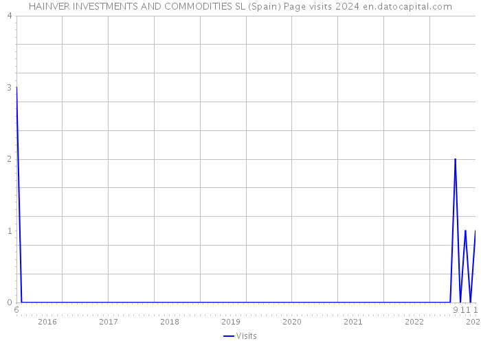 HAINVER INVESTMENTS AND COMMODITIES SL (Spain) Page visits 2024 