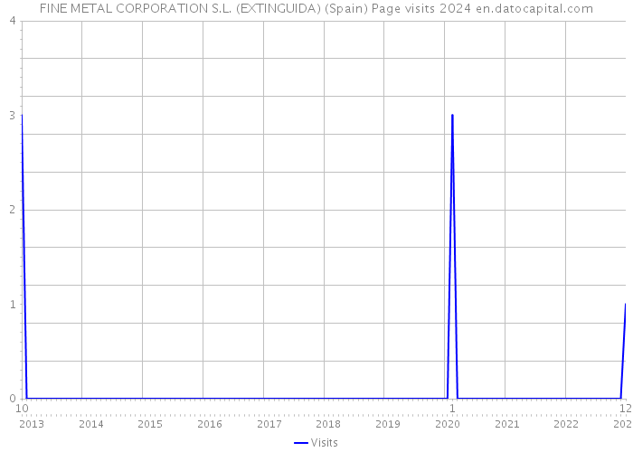 FINE METAL CORPORATION S.L. (EXTINGUIDA) (Spain) Page visits 2024 