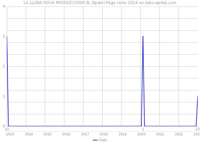 LA LLUNA NOVA PRODUCCIONS SL (Spain) Page visits 2024 