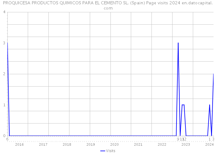 PROQUICESA PRODUCTOS QUIMICOS PARA EL CEMENTO SL. (Spain) Page visits 2024 