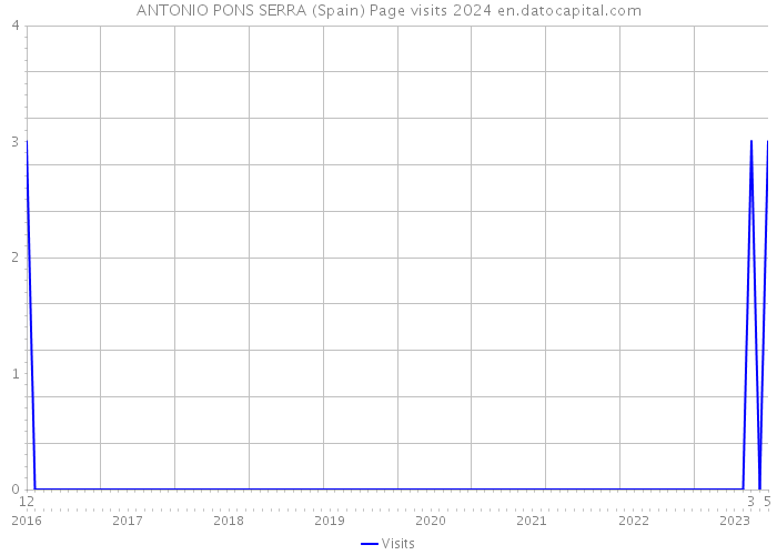 ANTONIO PONS SERRA (Spain) Page visits 2024 