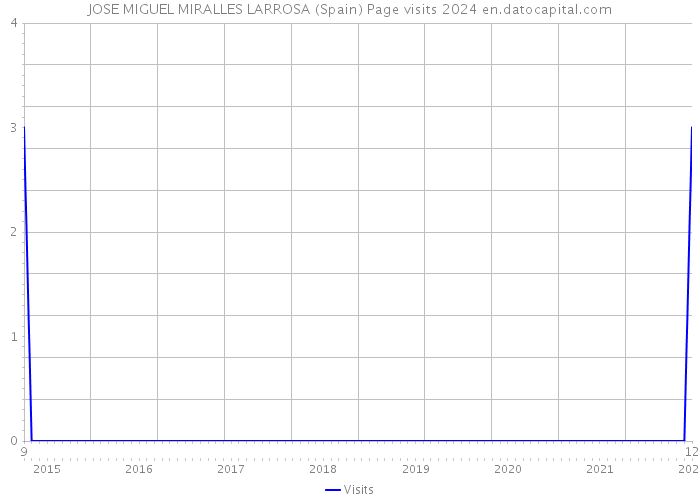 JOSE MIGUEL MIRALLES LARROSA (Spain) Page visits 2024 