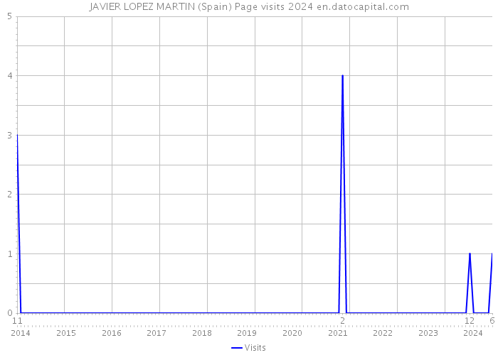 JAVIER LOPEZ MARTIN (Spain) Page visits 2024 