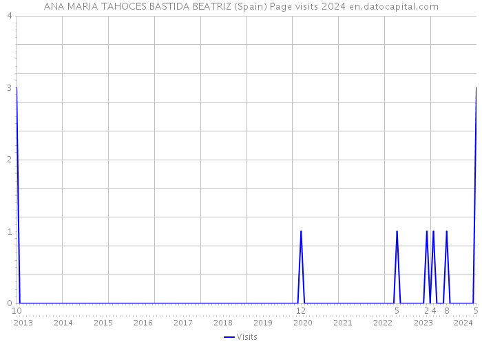 ANA MARIA TAHOCES BASTIDA BEATRIZ (Spain) Page visits 2024 