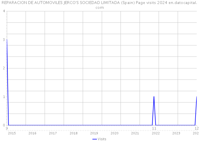 REPARACION DE AUTOMOVILES JERCO'S SOCIEDAD LIMITADA (Spain) Page visits 2024 
