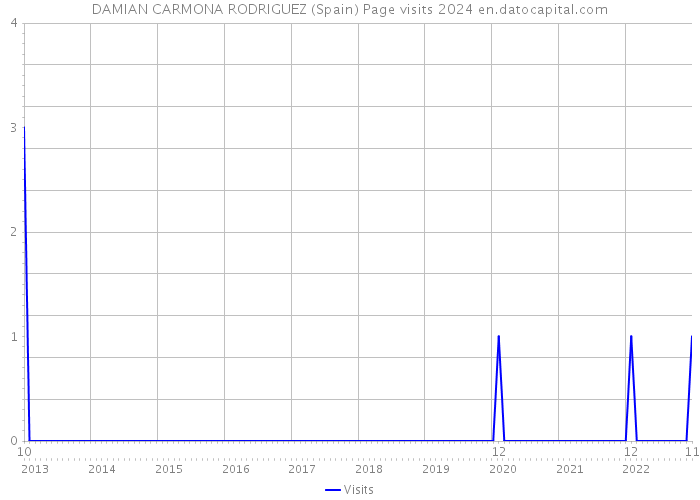 DAMIAN CARMONA RODRIGUEZ (Spain) Page visits 2024 