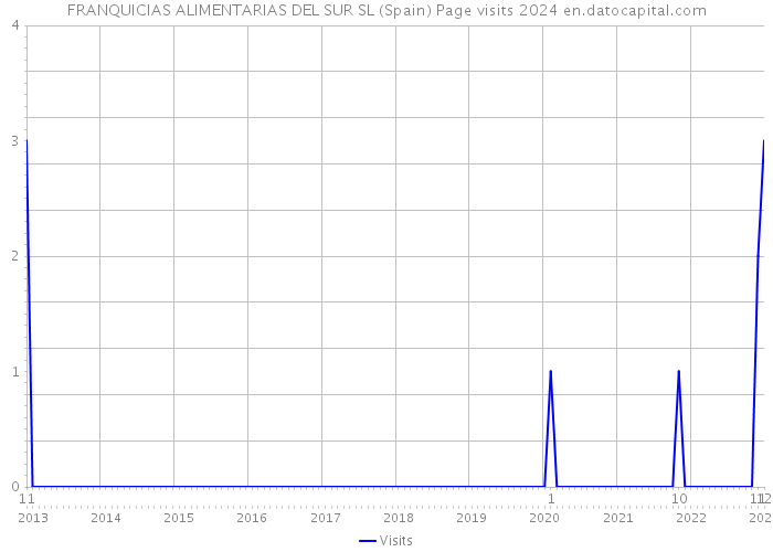 FRANQUICIAS ALIMENTARIAS DEL SUR SL (Spain) Page visits 2024 