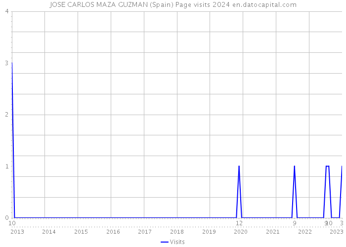 JOSE CARLOS MAZA GUZMAN (Spain) Page visits 2024 