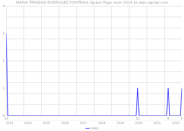 MARIA TRINIDAD RODRIGUEZ FONTENLA (Spain) Page visits 2024 