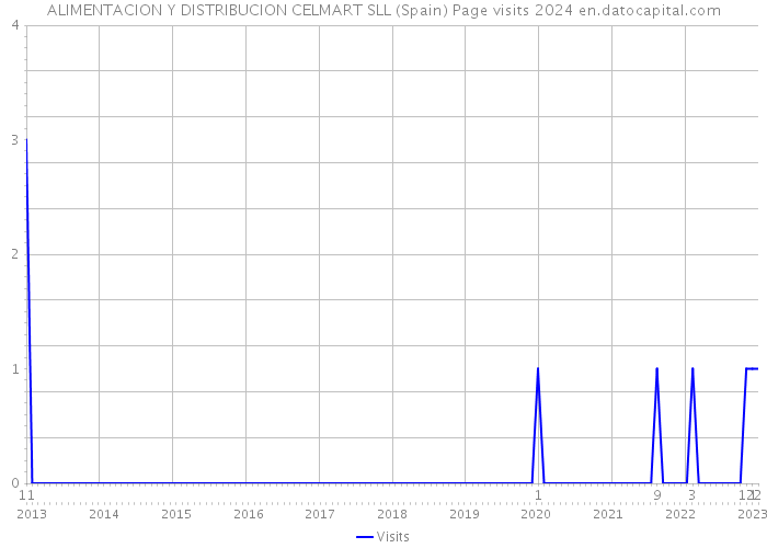 ALIMENTACION Y DISTRIBUCION CELMART SLL (Spain) Page visits 2024 