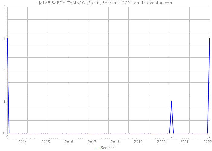 JAIME SARDA TAMARO (Spain) Searches 2024 