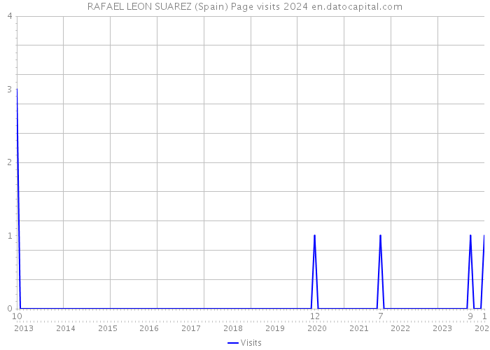 RAFAEL LEON SUAREZ (Spain) Page visits 2024 