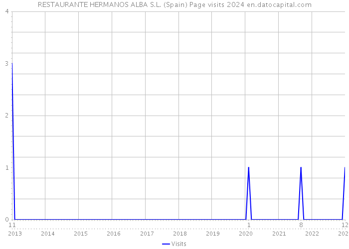 RESTAURANTE HERMANOS ALBA S.L. (Spain) Page visits 2024 