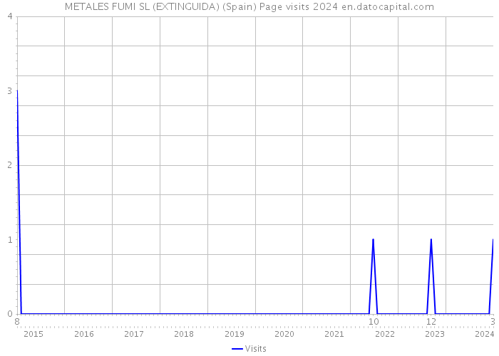 METALES FUMI SL (EXTINGUIDA) (Spain) Page visits 2024 