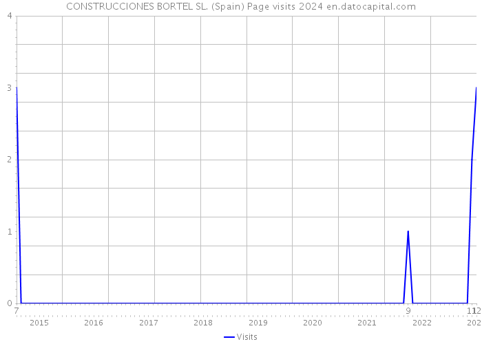 CONSTRUCCIONES BORTEL SL. (Spain) Page visits 2024 
