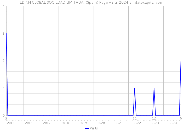 EDINN GLOBAL SOCIEDAD LIMITADA. (Spain) Page visits 2024 