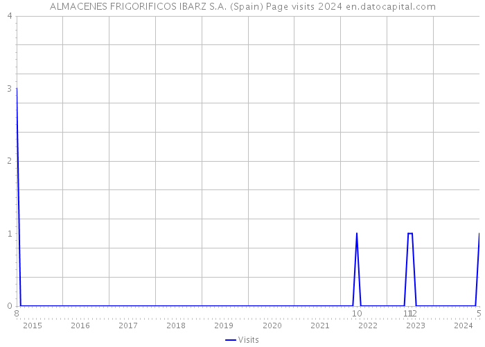 ALMACENES FRIGORIFICOS IBARZ S.A. (Spain) Page visits 2024 